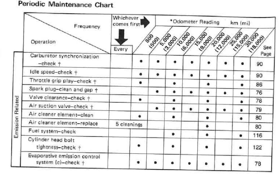 2000 Kawasaki ZR-7 / ZR-7S maintenance schedule and service intervals