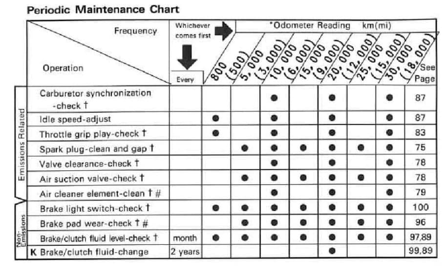 Maintenance Schedule Screenshot From Manual 2000 Kawasaki ZRX1100.