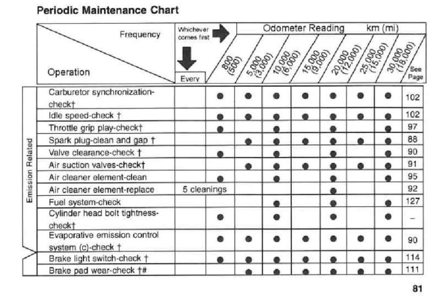 Maintenance Schedule Screenshot From Manual 2001-2003 Kawasaki ZR-7S.