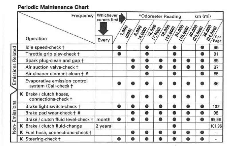 2001 Vulcan 1500 Nomad FI maintenance schedule