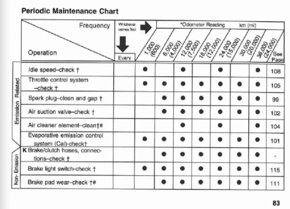 2002-2003 Kawasaki Vulcan 1500 Mean Streak Maintenance Schedule Screenshot From Manual
