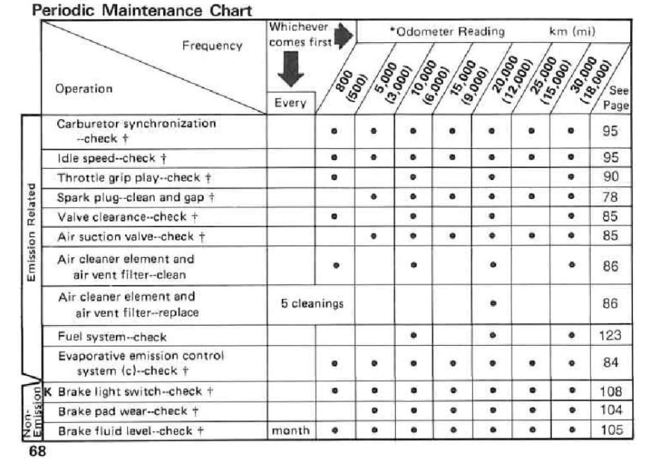 Maintenance Schedule Screenshot From Manual for the Kawasaki ZZR600.