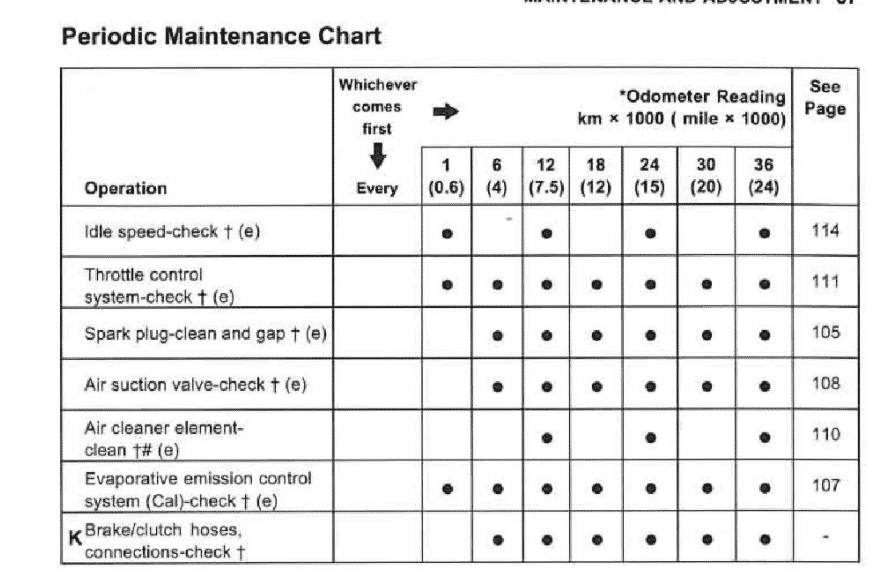 2003-2008 Kawasaki Vulcan 1600 Classic Maintenance Schedule Screenshot From Manual