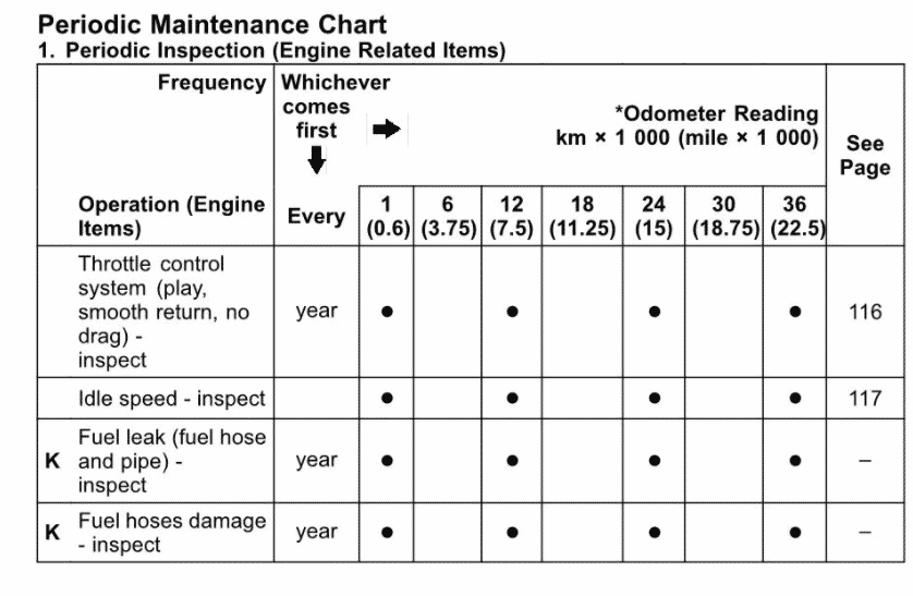 Maintenance Schedule Screenshot From Manual 2009-2011 Kawasaki Vulcan 1700 Classic
