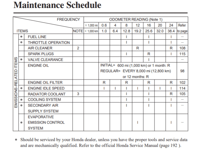 2015 Honda ST1300 maintenance schedule screenshot from manual
