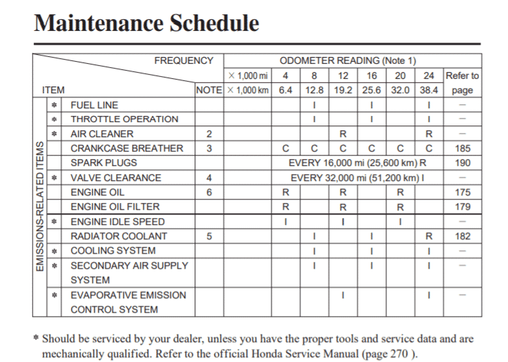 2012-2017 Gold Wing Maintenance Schedule Screenshot From Manual