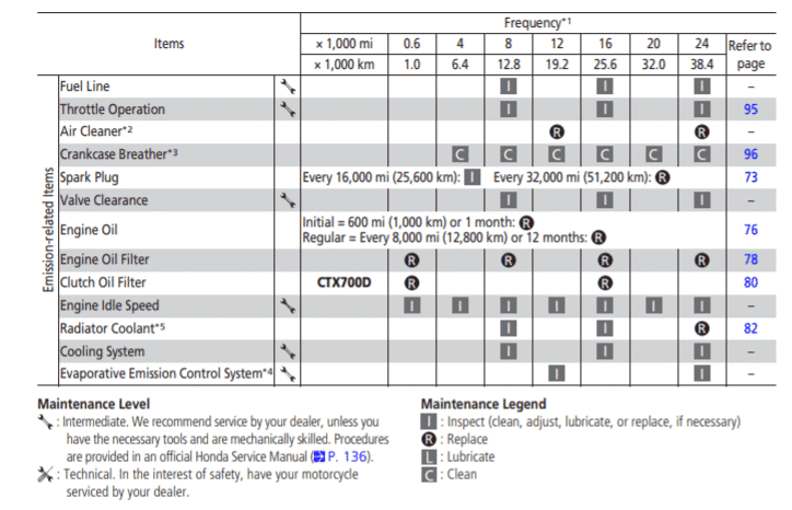 2014 Honda CTX700 maintenance schedule screenshot