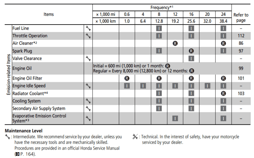 2014 Honda CTX1300 Maintenance Schedule Screenshot From Manual