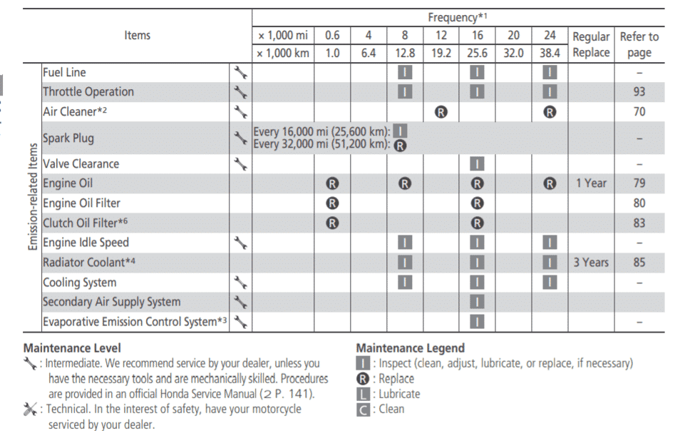 Honda VFR1200X Crosstourer Maintenance Schedule Screenshot From Manual