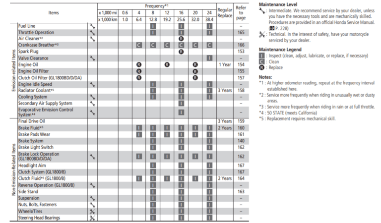 Honda Gold Wing GL1800 (2018+ 6th gen) Maintenance