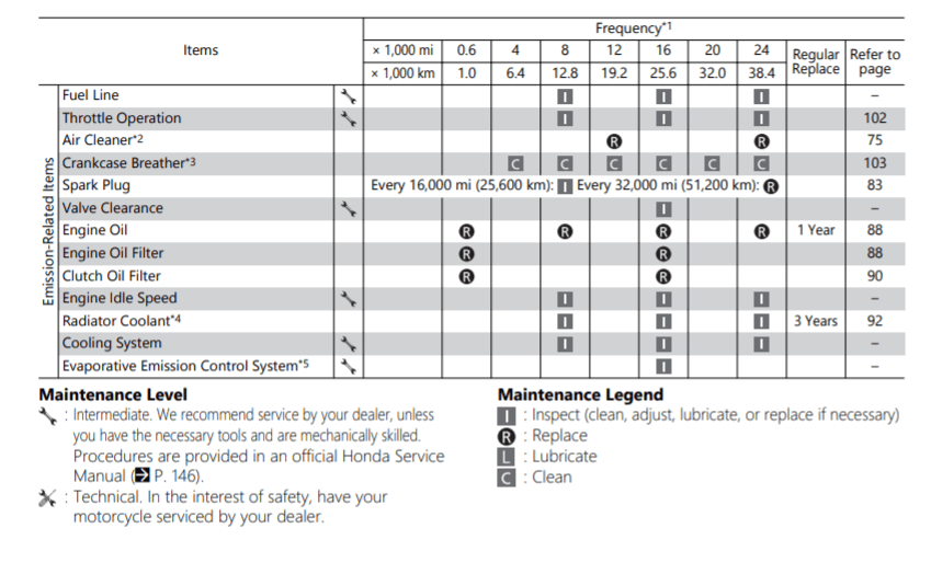 2018 Honda NM4 Maintenance Schedule Screenshot From Manual