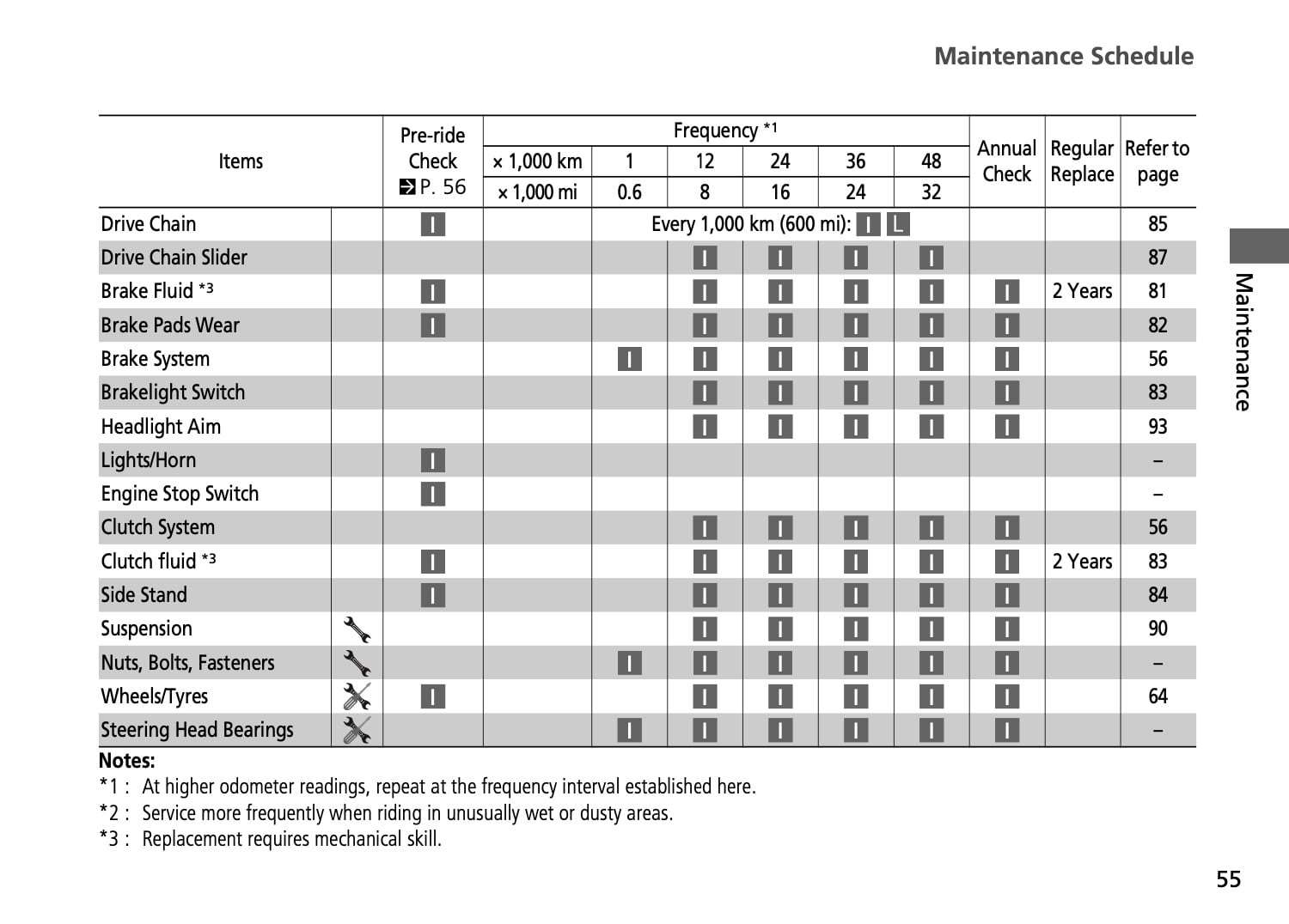 Honda VFR800X Crossrunner 2nd gen 2015 Maintenance Schedule Screenshot from manual 3