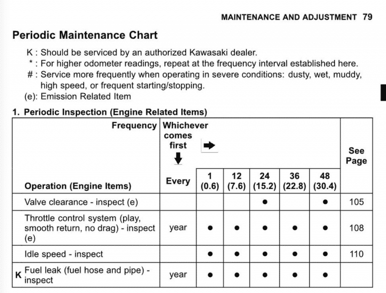 Kawasaki Vulcan 900 (2006-present) Maintenance Schedule