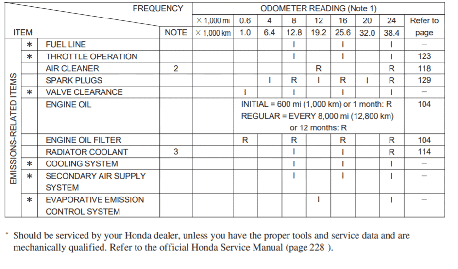 Honda NT700V Maintenance Schedule Screenshot From Manual
