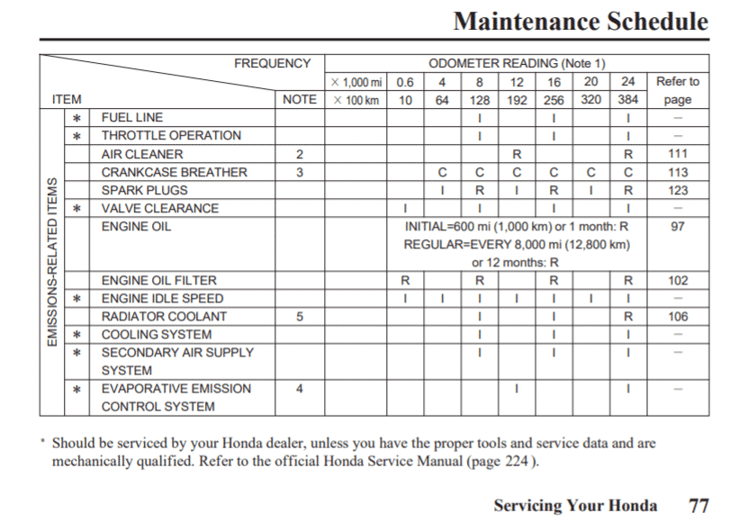 Honda Stateline maintenance schedule screenshot