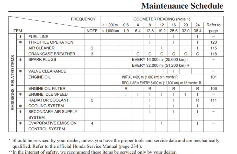 2011 2012 Honda CB1000R maintenance schedule screenshot