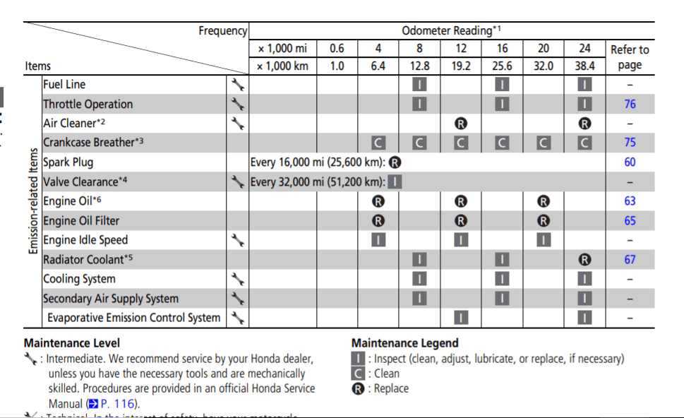 Honda Valkyrie Maintenance Schedule