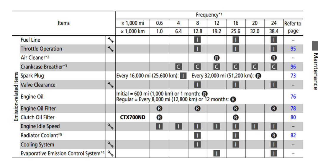2016 Honda CTX700 maintenance schedule screenshot