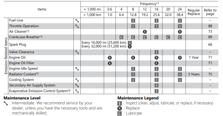 Honda Rebel 300 (CMX300) Maintenance Schedule