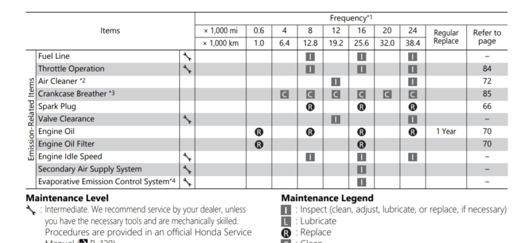 2017 Honda CB1100 owner's manual maintenance schedule screenshot