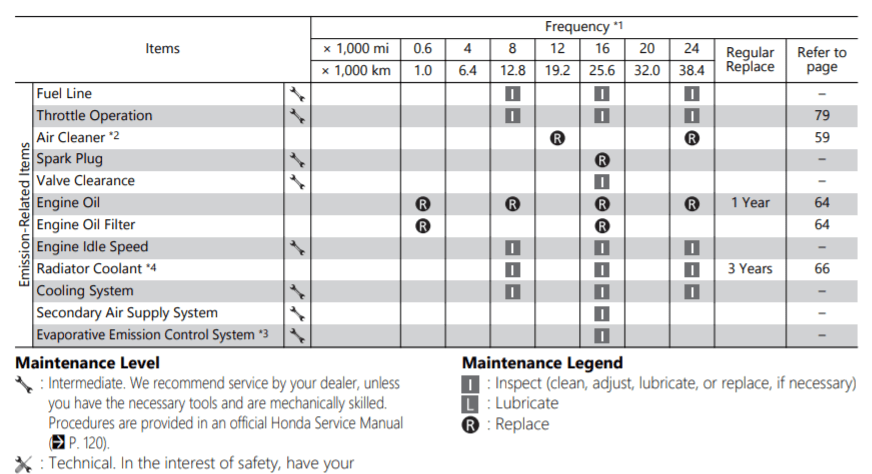 2018 Honda CB650F Maintenance Schedule Screenshot From Manual
