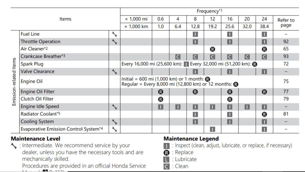 2018 Honda CTX700N Maintenance Schedule Screenshot From Manual