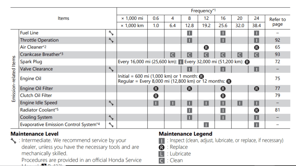 Honda CTX700N maintenance schedule screenshot