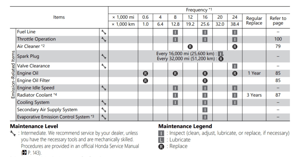 Honda CB650R Maintenance Schedule Screenshot From Manual