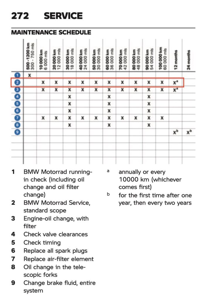 2023 BMW S 1000 R updated maintenance schedule