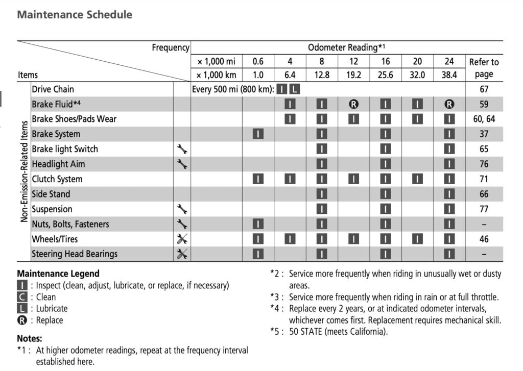 Honda Rebel 250 2015 maintenance schedule screenshot 2