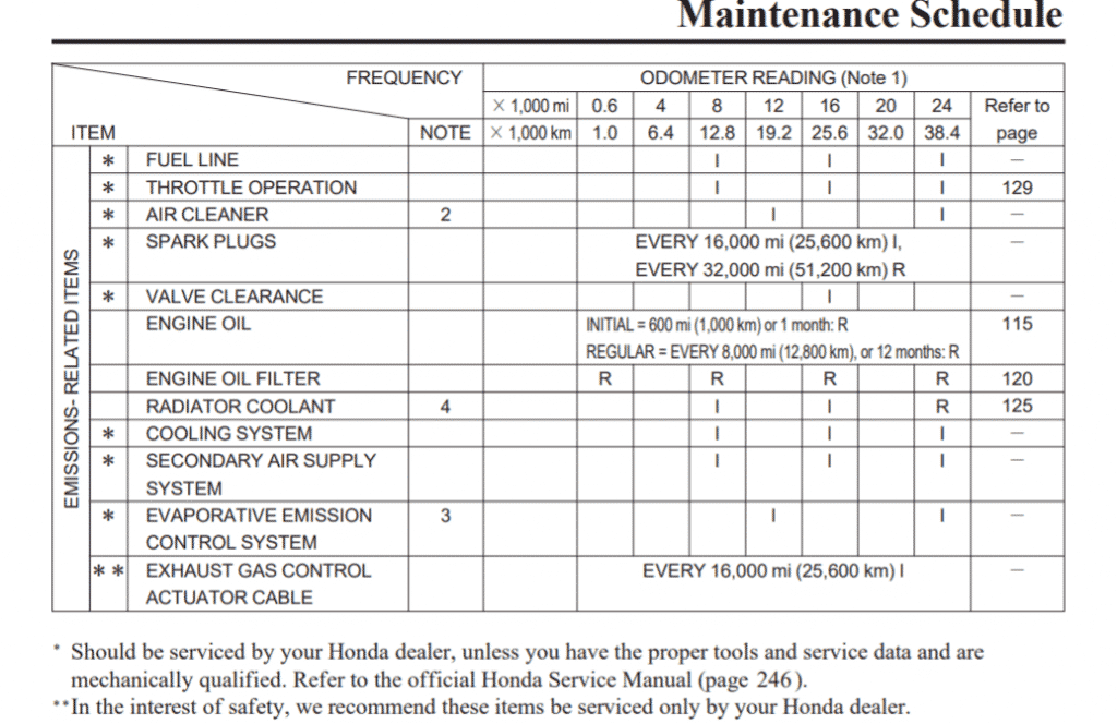 2010 Honda CBR1000RR maintenance schedule screenshot from manual