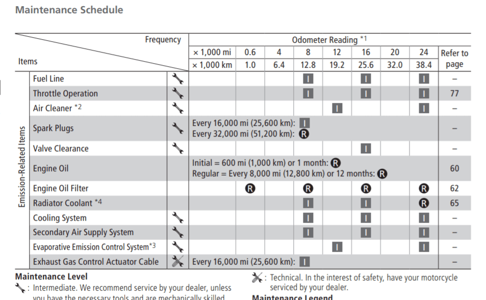 2011 Honda CBR1000RR maintenance schedule screenshot from manual