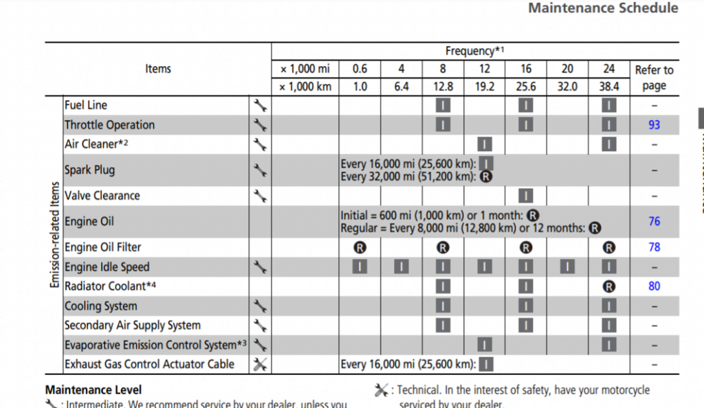 2014-2016 Honda CBR1000RR Maintenance Schedule Screenshot From Manual