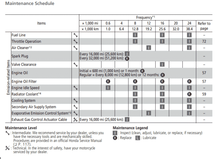 2016-2020 Honda CBR600RR Maintenance Schedule Screenshot From Manual