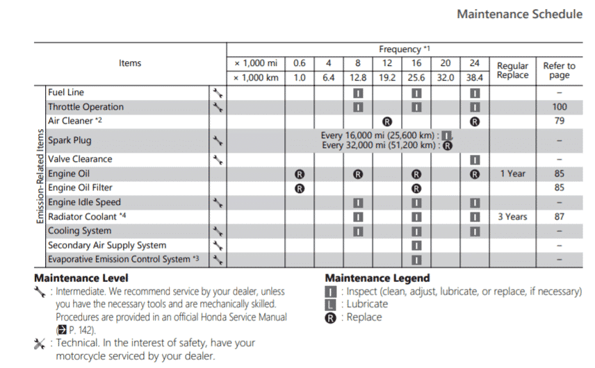 Honda CBR650R maintenance schedule screenshot from manual
