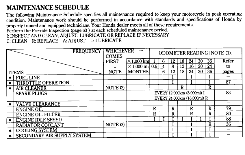Honda CBR900RR Maintenance Schedule Screenshot From Manual