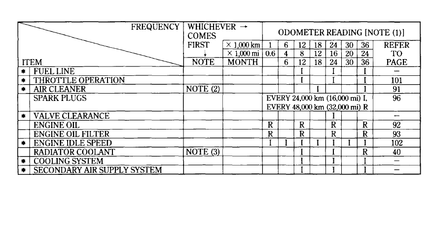 Honda CBR954RR FireBlade maintenance schedule