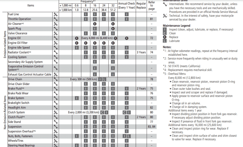 Honda RC213V-S Maintenance Schedule Screenshot From Manual