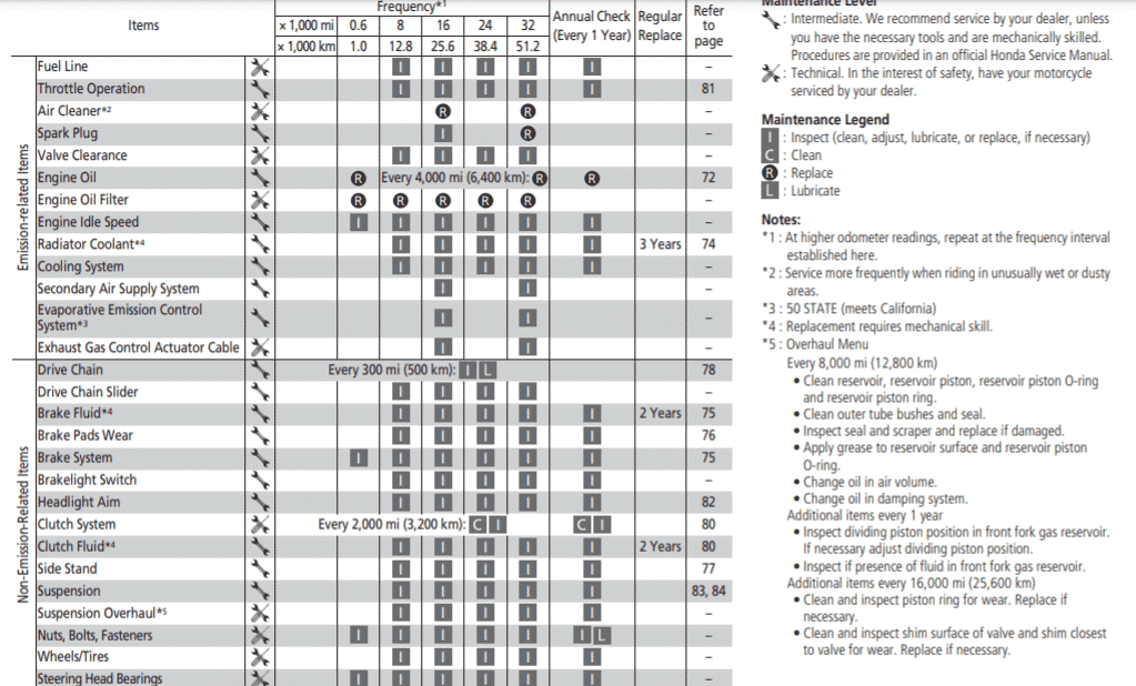 Honda RC213V-S maintenance schedule from manual