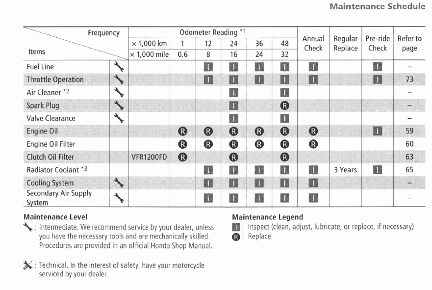 VFR1200F | Honda VFR1200F Simplified Maintenance Schedule and Service Intervals