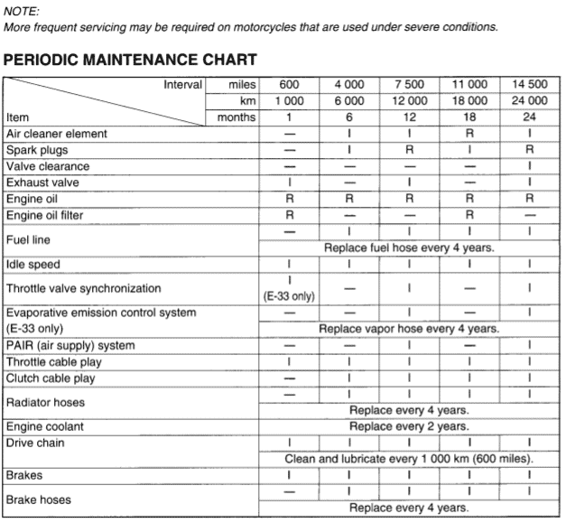 Suzuki GSX-R1000 K1-K4 (2001-2004) Maintenance Schedule Screenshot From Manual
 