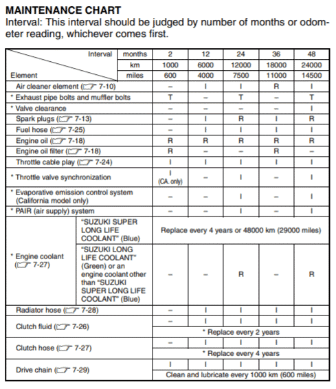 Suzuki Hayabusa Gen 2 (2008-2020) Maintenance Schedule Screenshot From Manual