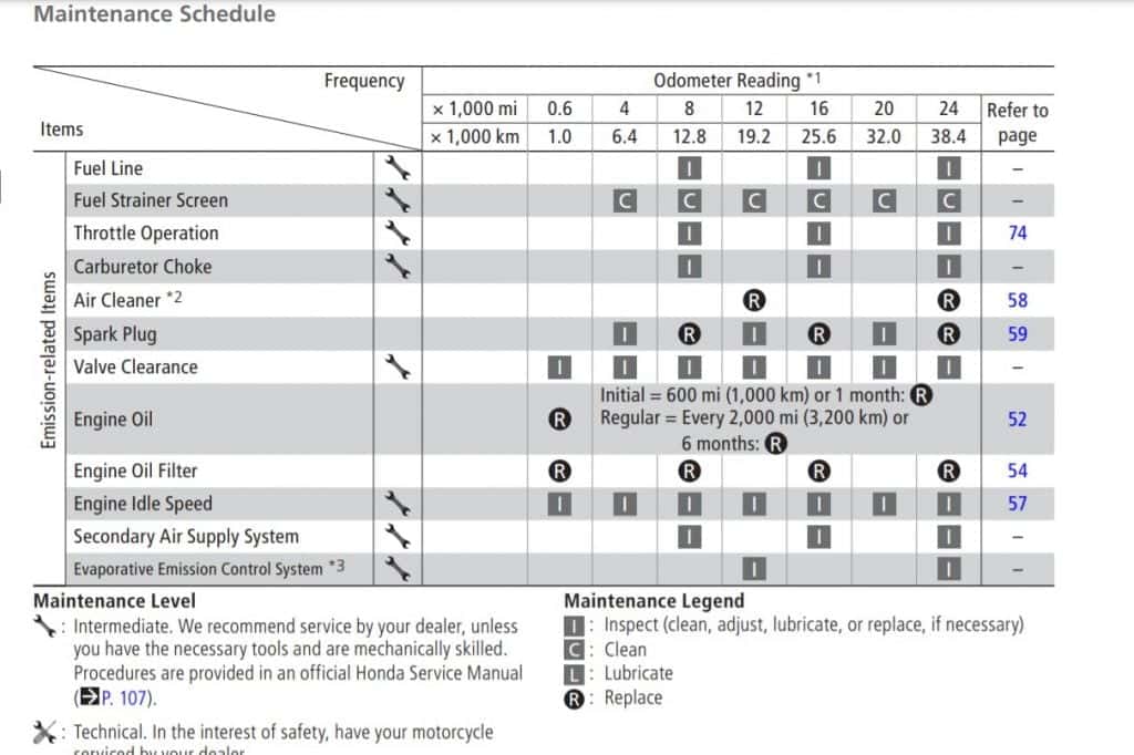 Honda XR650L Maintenance Schedule screenshot from 2012 manual