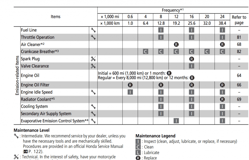2014-2015 Honda CBR500R maintenance schedule