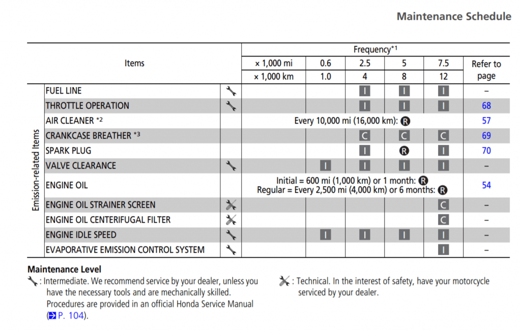 2014-2015 Honda GROM Maintenance Schedule Screenshot From Manual