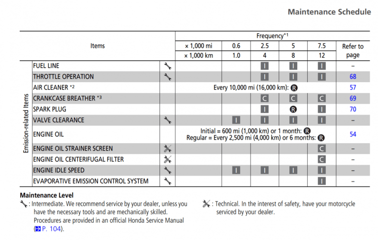 honda grom maintenance