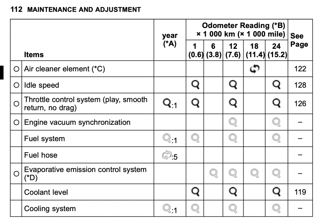 Kawasaki ZX-6R 636 maintenance schedule from manual