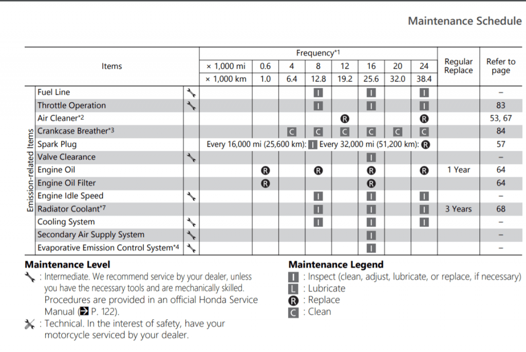 2017-2020 Honda CRF250L Maintenance Schedule Screenshot From Manual