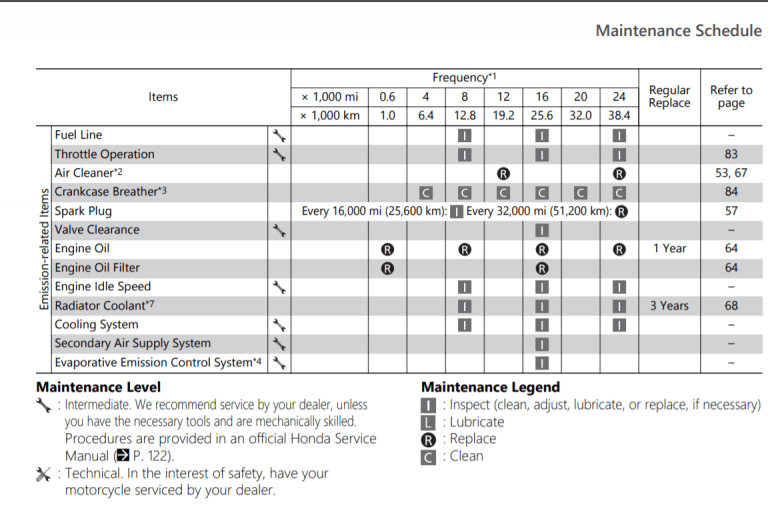 Honda CRF250L (2013-2020) Maintenance Schedule