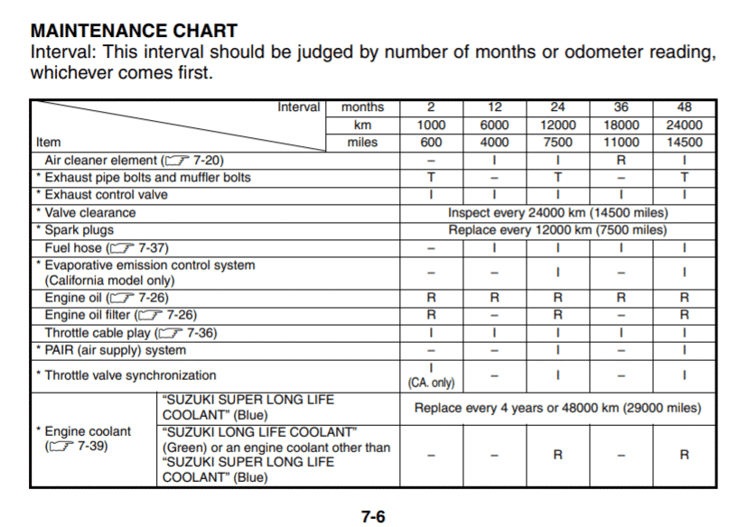 Suzuki GSX-R1000 2007-2021 maintenance schedule screenshot